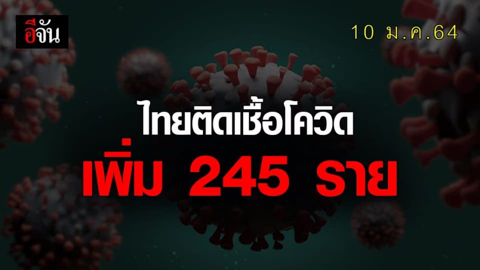 ศบค.แถลง ยอดโควิดวันนี้พุ่ง 245 ราย ข่าวดีหายป่วยเพิ่ม 882 ราย!
