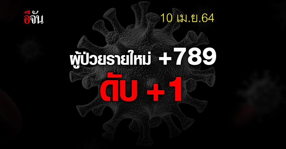 ไทยพบผู้ติดเชื้อโควิดเพิ่ม 789 ราย ข่าวร้ายดับเซ่นโควิดเพิ่ม 1 ราย