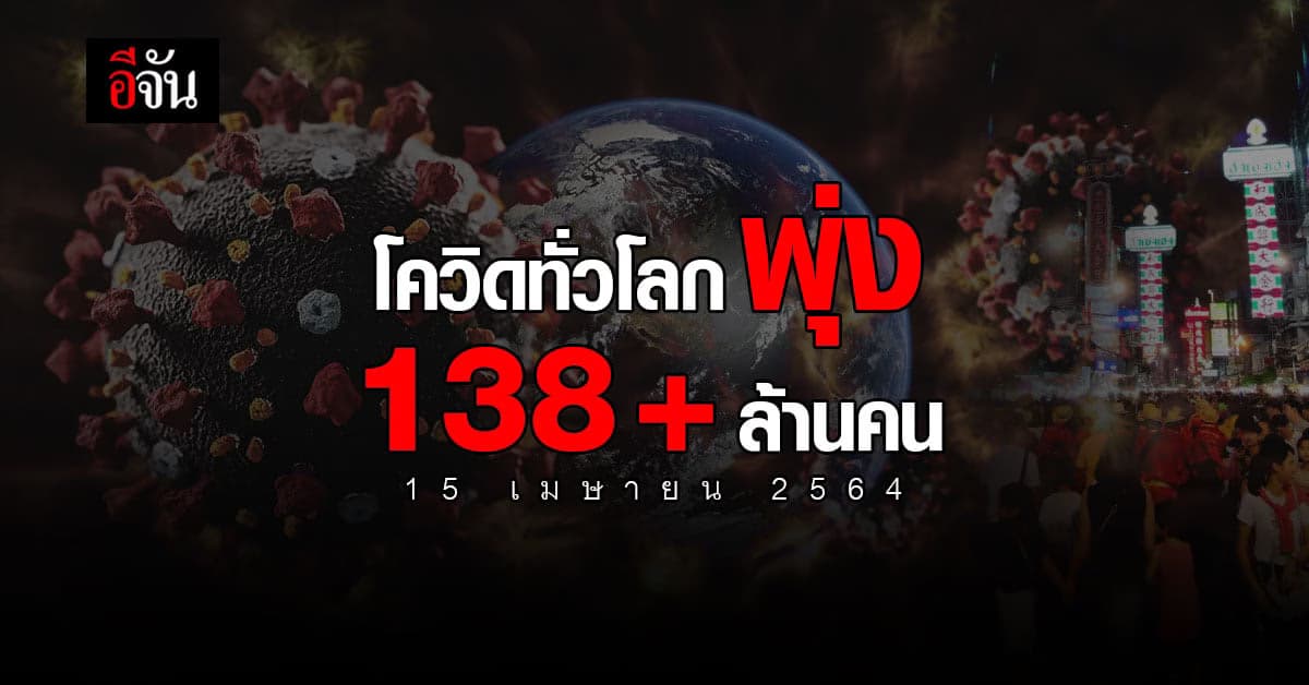 โควิดทั่วโลก ทะลุ 138 ล้านคน อินเดีย วันเดียว พุ่ง 1.9 แสนคน