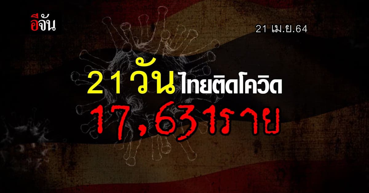 กรุงเทพ นำโด่ง ติดโควิดมากสุดในไทย กระทรวงสาธารณสุข เผย 21 วันติดเชื้อพุ่ง 17,631 ราย