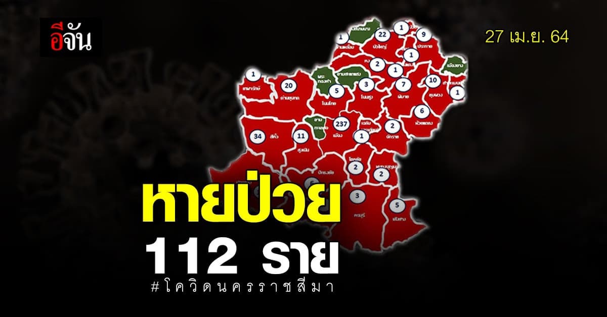 ข่าวดี! โคราช ผู้ป่วยโควิด รักษาหายแล้ว 112 ราย (27 เม.ย. 64)