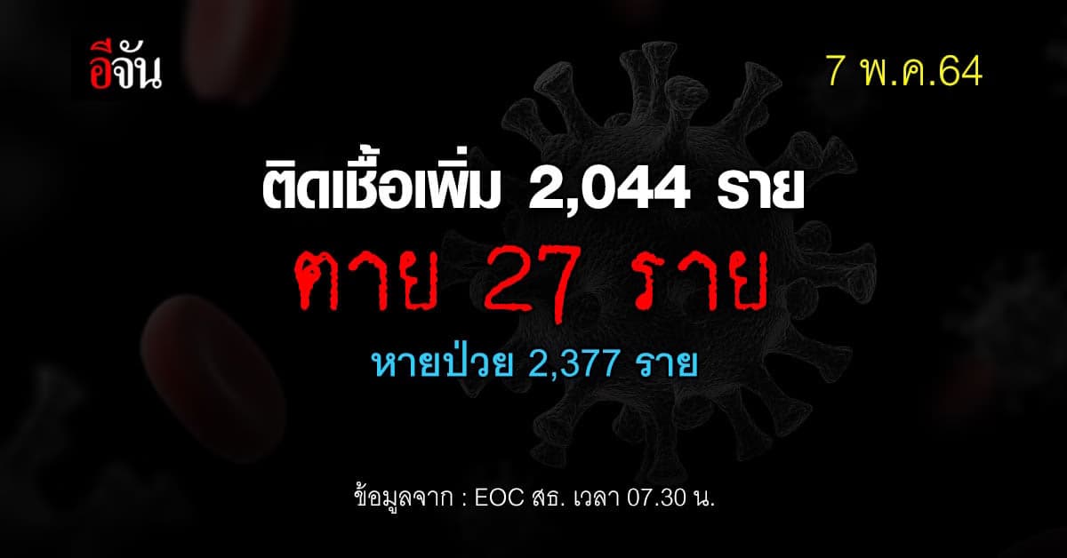 ยอดโควิดวันนี้ ไทยติดเชื้อเพิ่ม 2,044 ราย ตาย 27 ราย