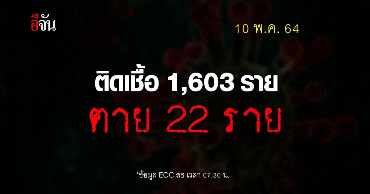 ยอดโควิดวันนี้ ติดเชื้อ 1,630 ราย ตาย 22 ราย