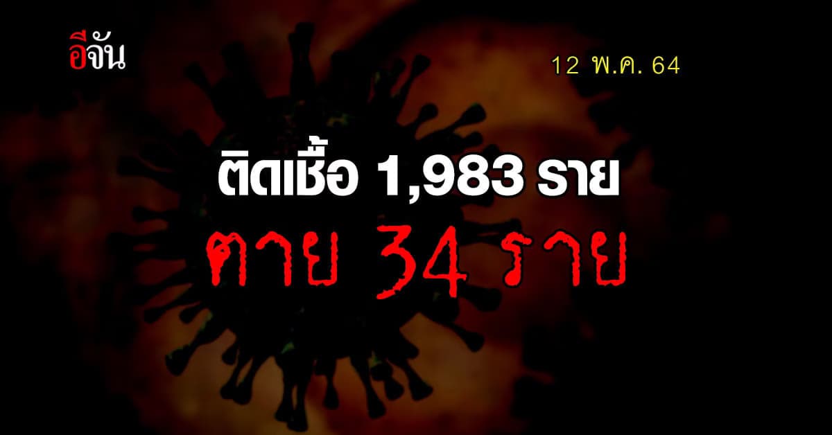 ไทยยังน่าห่วง! ติดเชื้อโควิด เพิ่ม 1,983 ราย ตาย 34 ราย