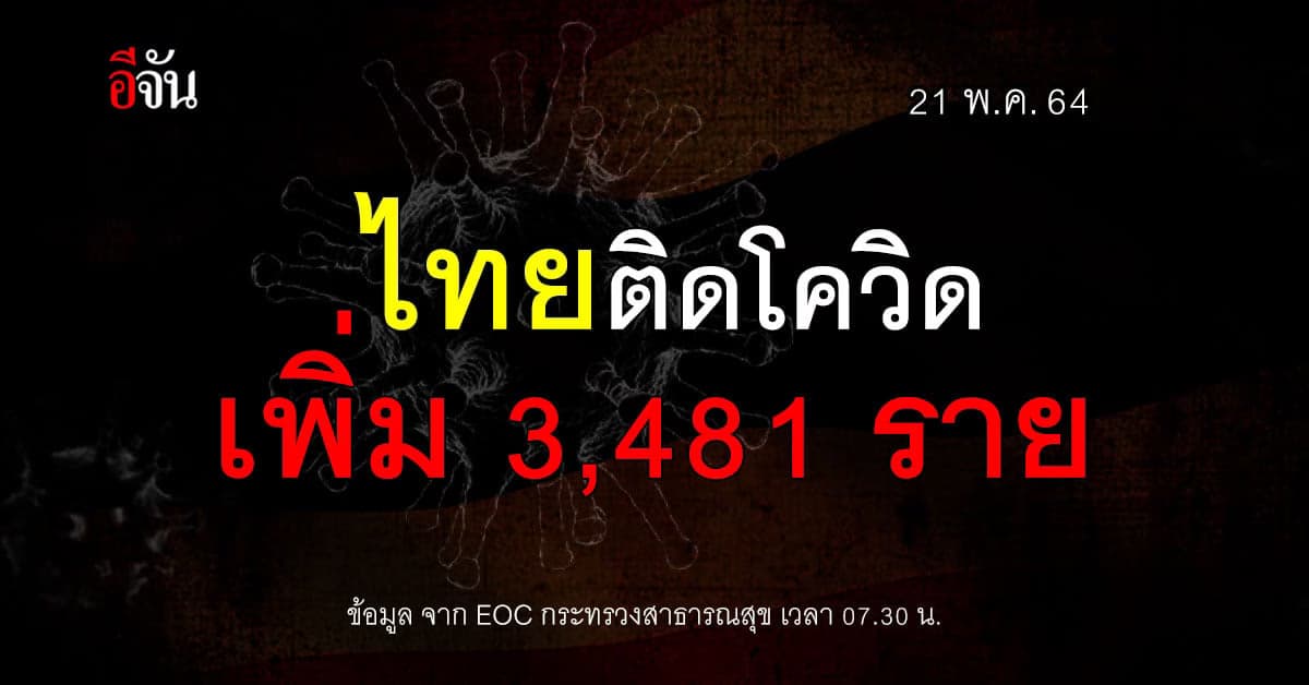 21 พ.ค.64 ไทยติดโควิดเพิ่ม 3,481 ราย ตาย 32 ราย