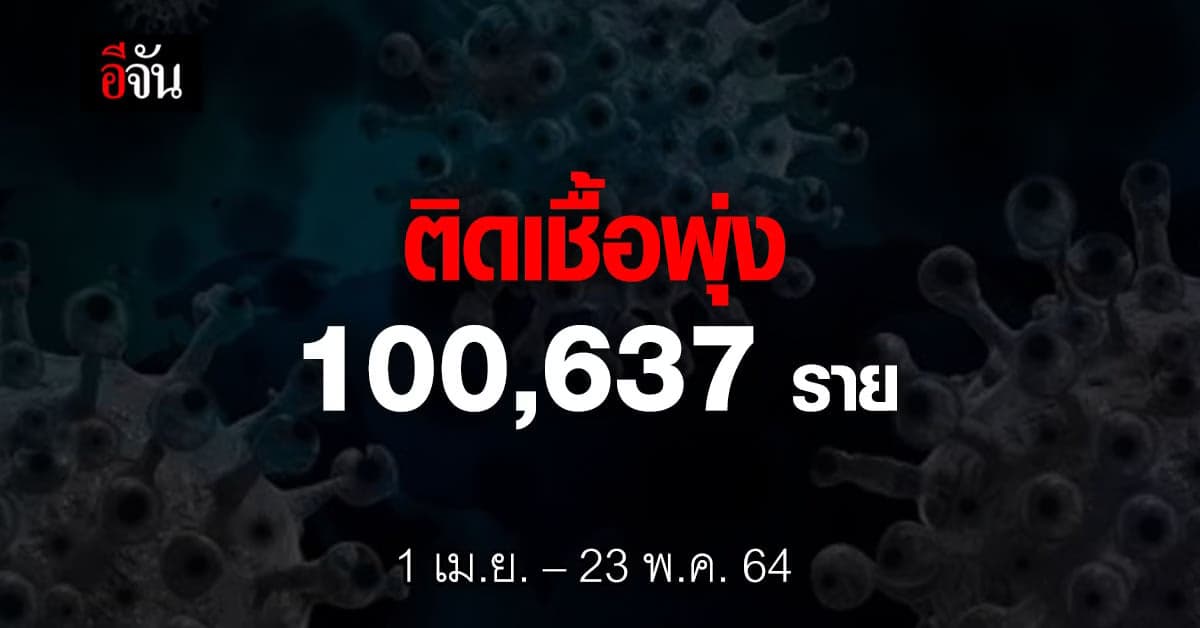 รายงานสถานการณ์ โควิดวันนี้  23 พ.ค.64 ยอดดับยังสูง  : ศบค.