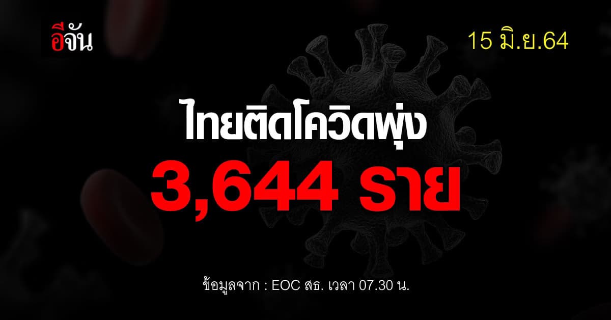 ยอดผู้ป่วย โควิดวันนี้ ข่าวเศร้า ยอดติดเชื้อ พุ่งอีก 3,644 ราย ตาย 44 ราย