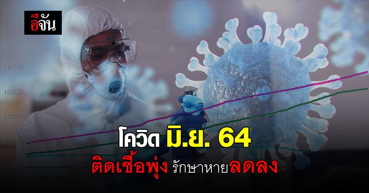 สธ. เผย สถิติโควิด มิ.ย. 64 ยอดผู้ติดเชื้อพุ่ง รักษาหายลดลง