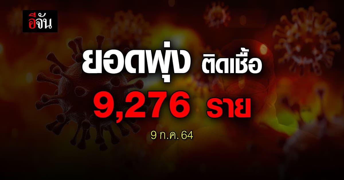 พุ่งกระฉูด! ติดเชื้อ 9,276 ราย ตาย 72 ราย