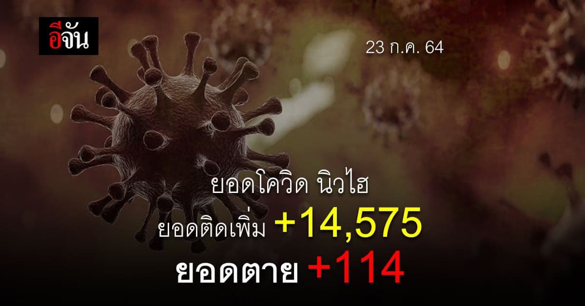ศบค. เผย ยอดโควิดวันนี้ ติดเพิ่ม 14,575  ตายเพิ่ม 114