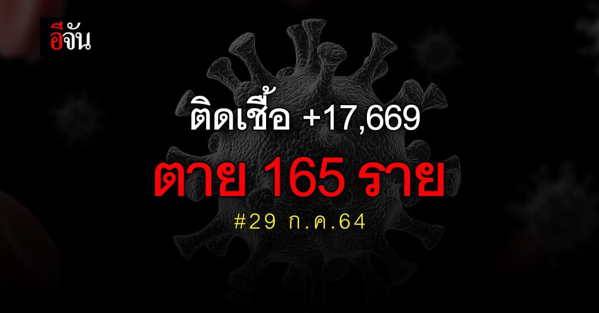 ไทยอ่วม! โควิดทวีคูณ ติดเชื้อ 17,669 ราย ตาย 165 ราย