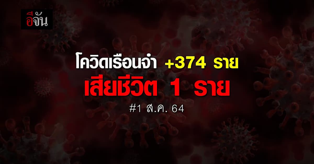 กรมราชทัณฑ์ เผย พบผู้ติดเชื้อรายใหม่ +374 ราย เสียชีวิต 1 ราย