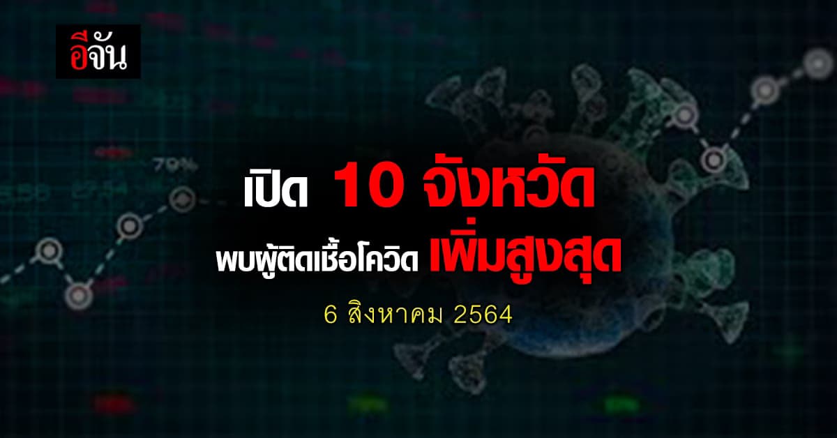 ศบค. เปิด 10 จังหวัด ติดเชื้อโควิด สูงสุด วันนี้ 6 สิงหาคม 2564