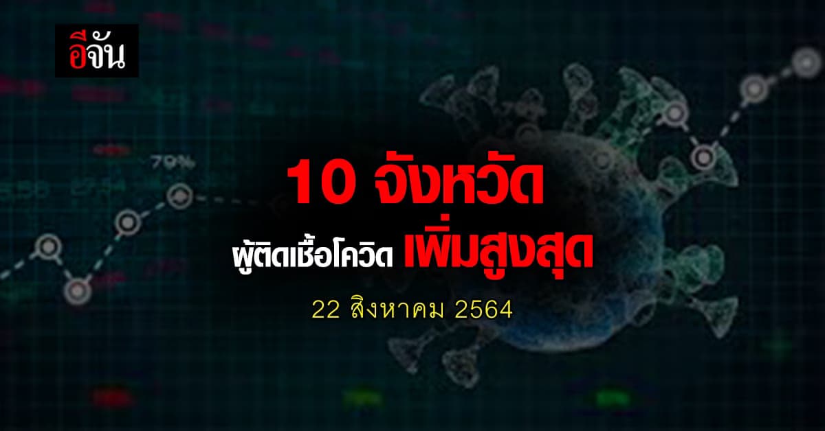 ศบค. เปิด 10 จังหวัด ติดเชื้อโควิด สูงสุด วันนี้ 22 สิงหาคม 2564