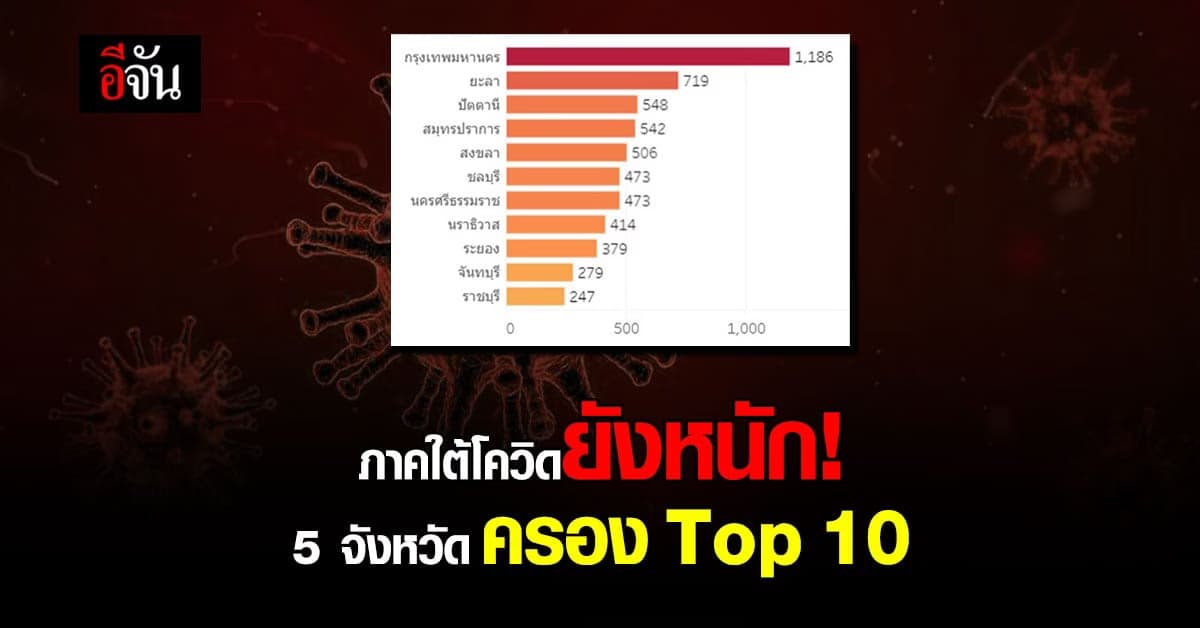 ภาคใต้ยังน่าห่วง! ยอดผู้ติดเชื้อรายใหม่พุ่ง 5 จังหวัด ครอง Top 10
