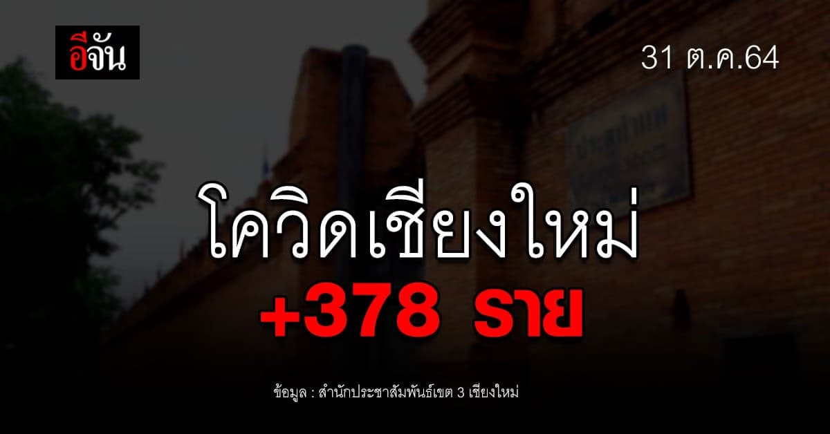 เชียงใหม่ พบผู้ติดเชื้อโควิดเพิ่ม 378 ราย หายป่วยเพิ่ม 364 ราย