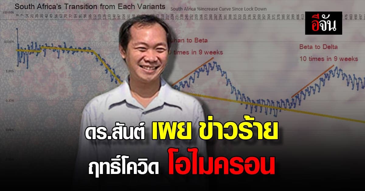 ดร.สันต์ ยืนยัน โควิด พันธุ์ โอไมครอน แพร่เชื้อ เก่งกว่า เดลต้า
