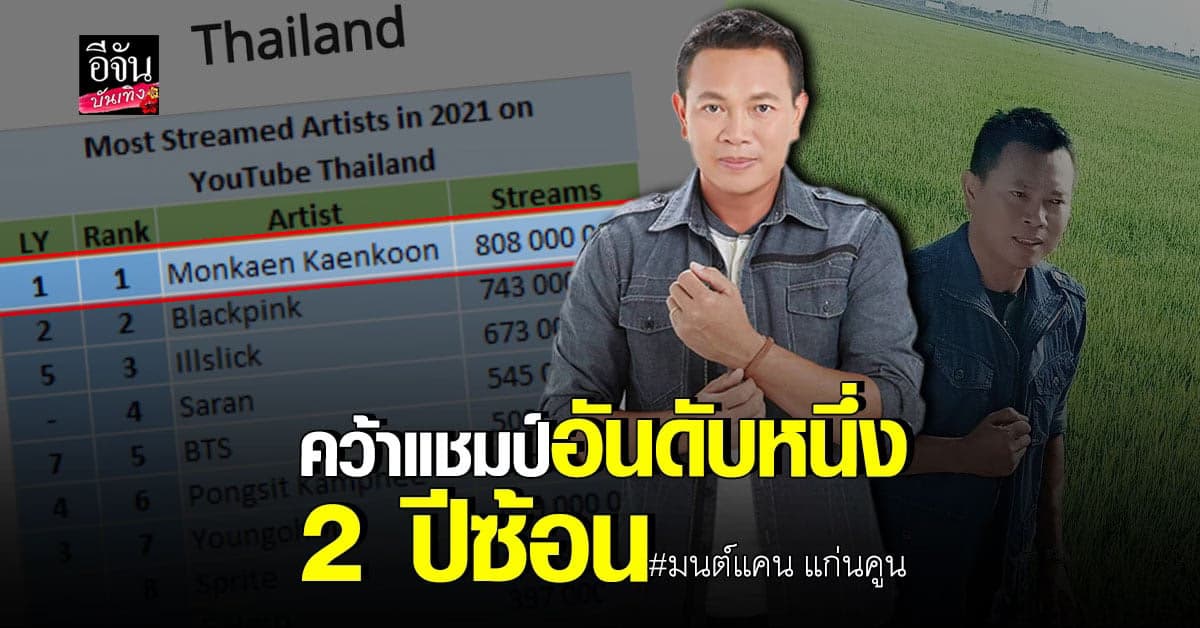 มนต์แคน แก่นคูน  คว้าแชมป์ ศิลปินไทย ที่มียอดวิวในยูทูบสูงที่สุด