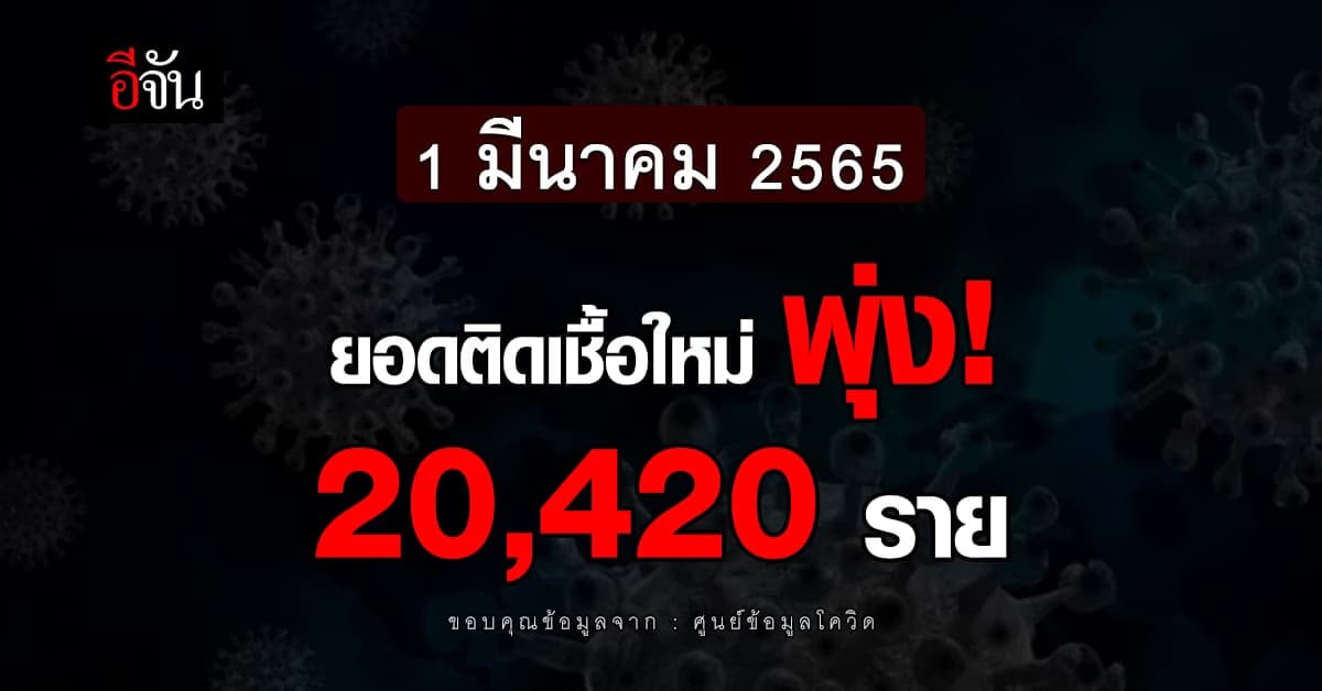 โควิดวันนี้ ยอดติดโควิด รายใหม่ พุ่งสู่ 2 หมื่น : 1 มีนาคม 65