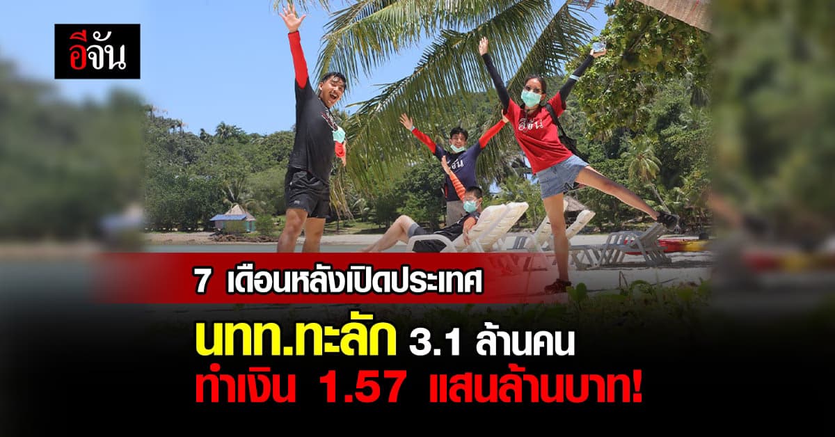 หลังเปิดประเทศ นักท่องเที่ยวเข้าไทย 3.1 ล้านคน ทำเงิน 1.57 แสนล้านบาท