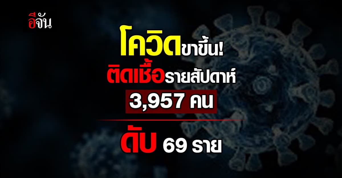 โควิดขาขึ้น! ติดเชื้อรายสัปดาห์ 3,957 ราย