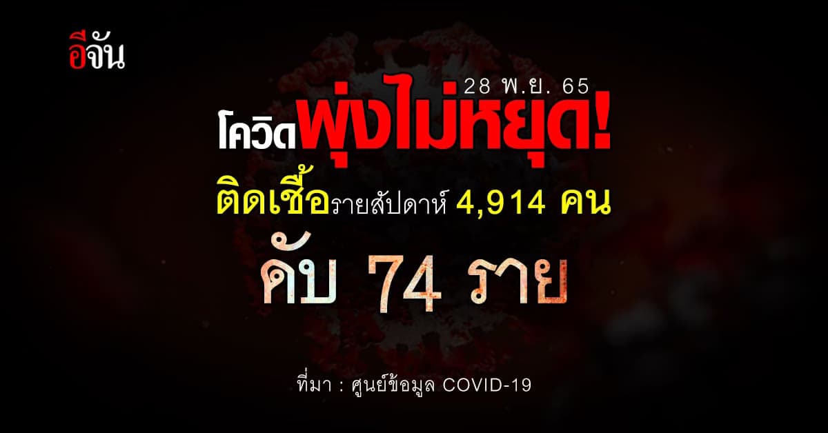 โควิดขาขึ้น! ติดเชื้อรายสัปดาห์ 4,914 คน