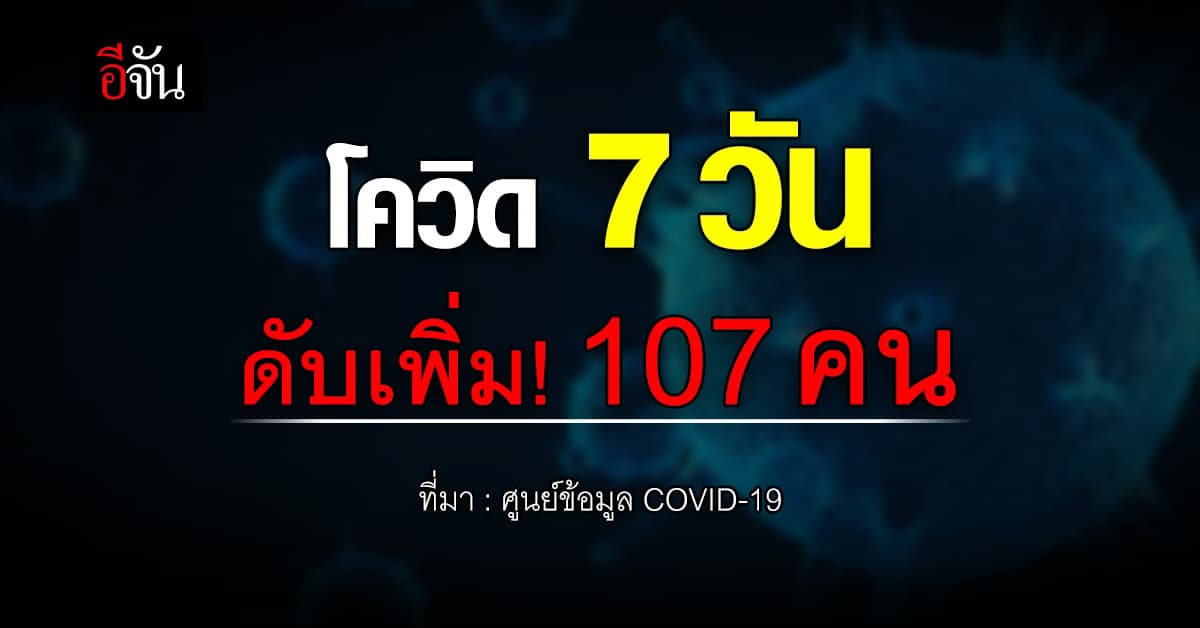 ดับเพิ่ม! ยอดติดโควิด 7 วัน เสียชีวิต 107 คน