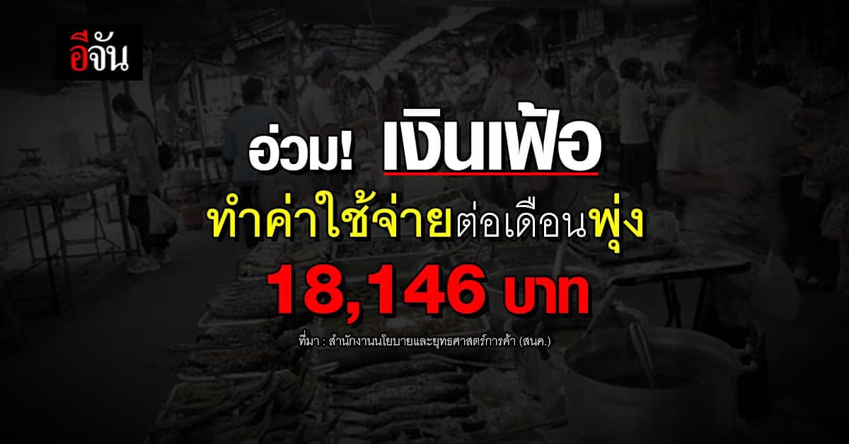 อ่วม! เงินเฟ้อ ทำคนไทยมีค่าใช้จ่ายต่อเดือนพุ่ง