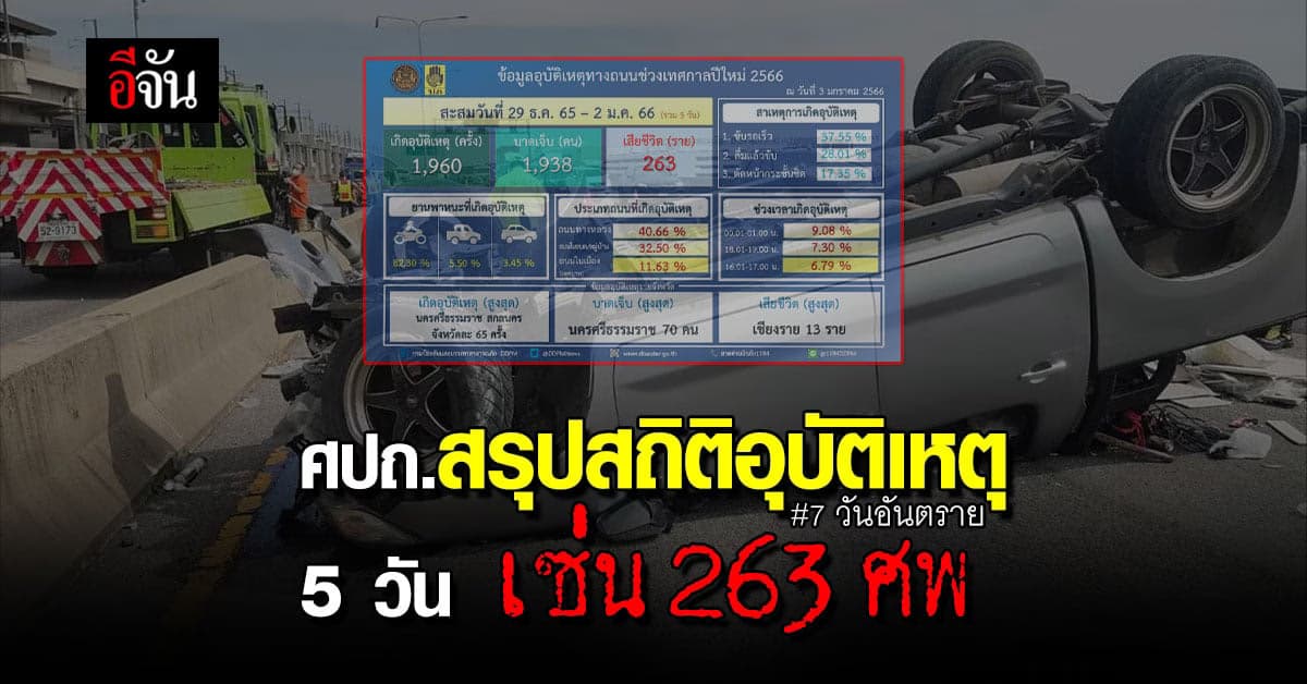 7 วันอันตราย! ศปถ.สรุป 5 วัน เซ่น 263 ศพ เจ็บเฉียด 2 พัน