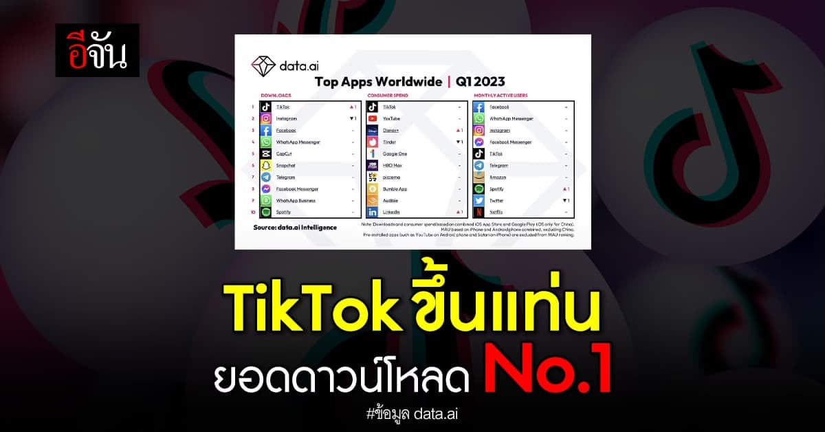 TikTok ขึ้นแท่นอันดับ 1 ยอดดาวน์โหลดแอปฯ ทั่วโลก ไตรมาสแรกปี 2023