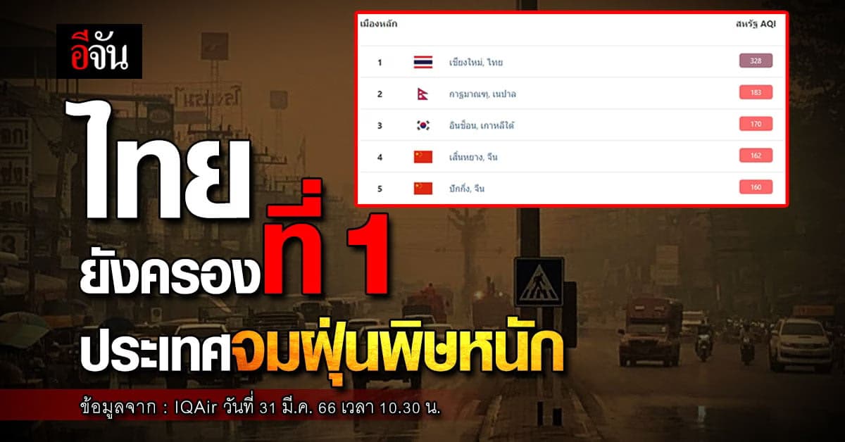ค่าฝุ่น PM2.5 ทั่วไทยวันนี้ (31 มี.ค.66) ครองที่ 1 ประเทศที่มีมลพิษสูง