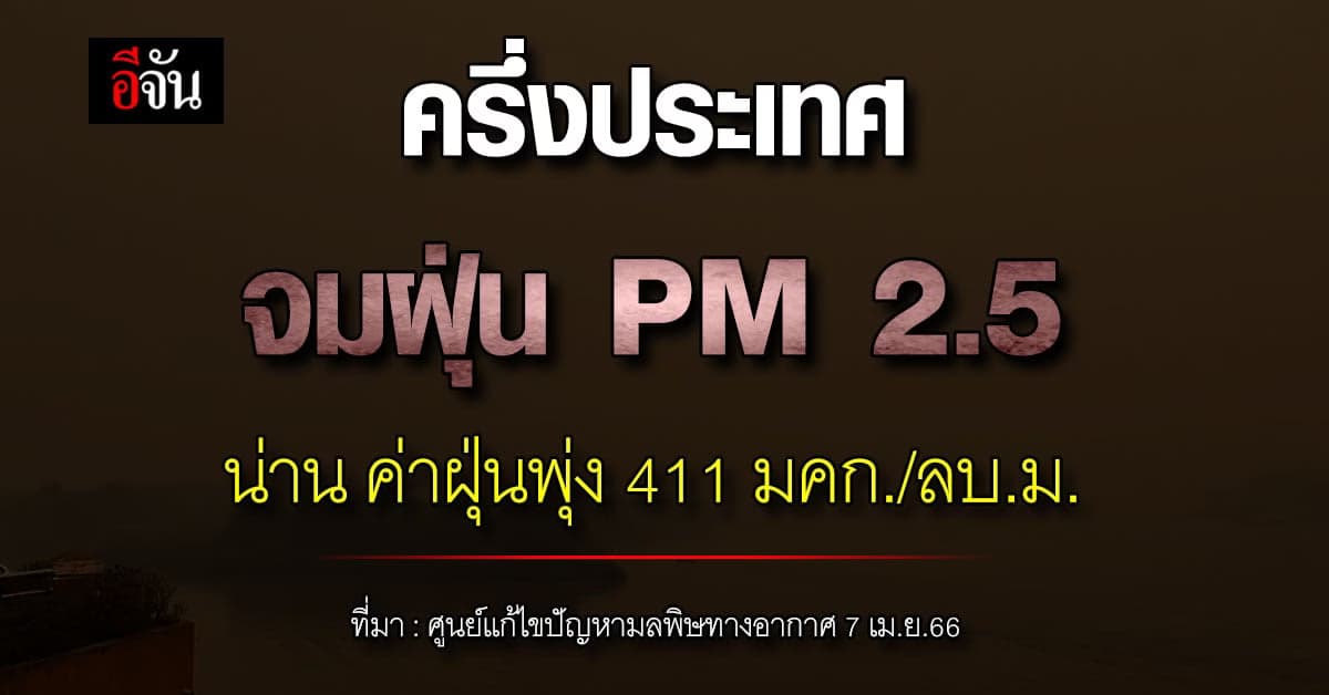 ครึ่งประเทศจมฝุ่น PM 2.5 วันนี้ 7 เม.ย.66 น่านสูงสุด 411 มคก./ลบ.ม.