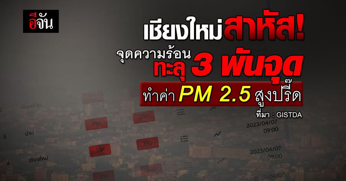 เหนืออ่วม! ฝุ่น PM 2.5 สูงเกินมาตรฐาน พบจุดความร้อนกว่า 3 พันจุด