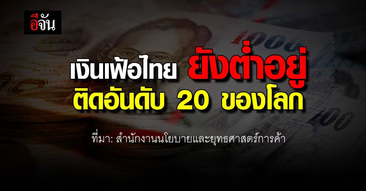 เงินเฟ้อไทย ชะลอตัวต่ำสุดรอบ 15 เดือน ติดอันดับ 20 ของโลก