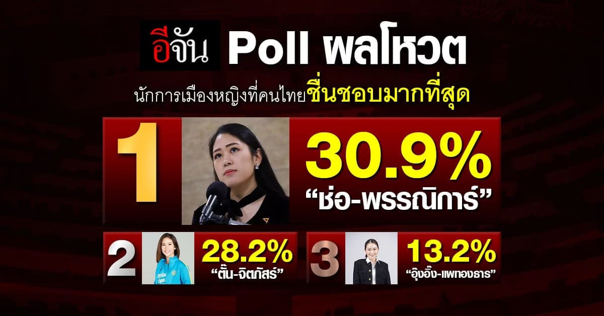 อีจัน Poll ผลโหวต นักการเมืองหญิงที่คนไทยชื่นชอบมากที่สุด