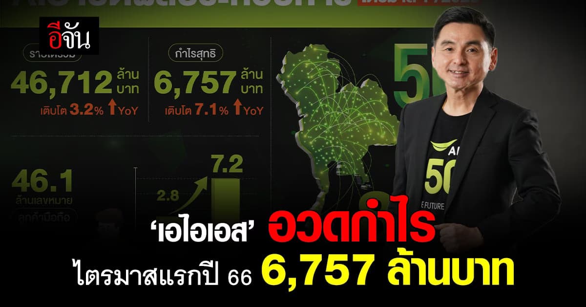 เอไอเอส ประกาศกำไรสุทธิไตรมาสแรก 6,757 ล้านบาท เพิ่มขึ้น 7.1%