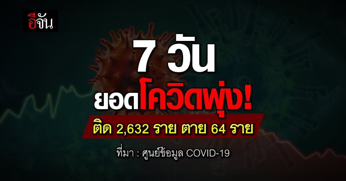 ยอดโควิดพุ่ง! ติด 2,632 ราย ตาย 64 ราย ในรอบ 7 วัน