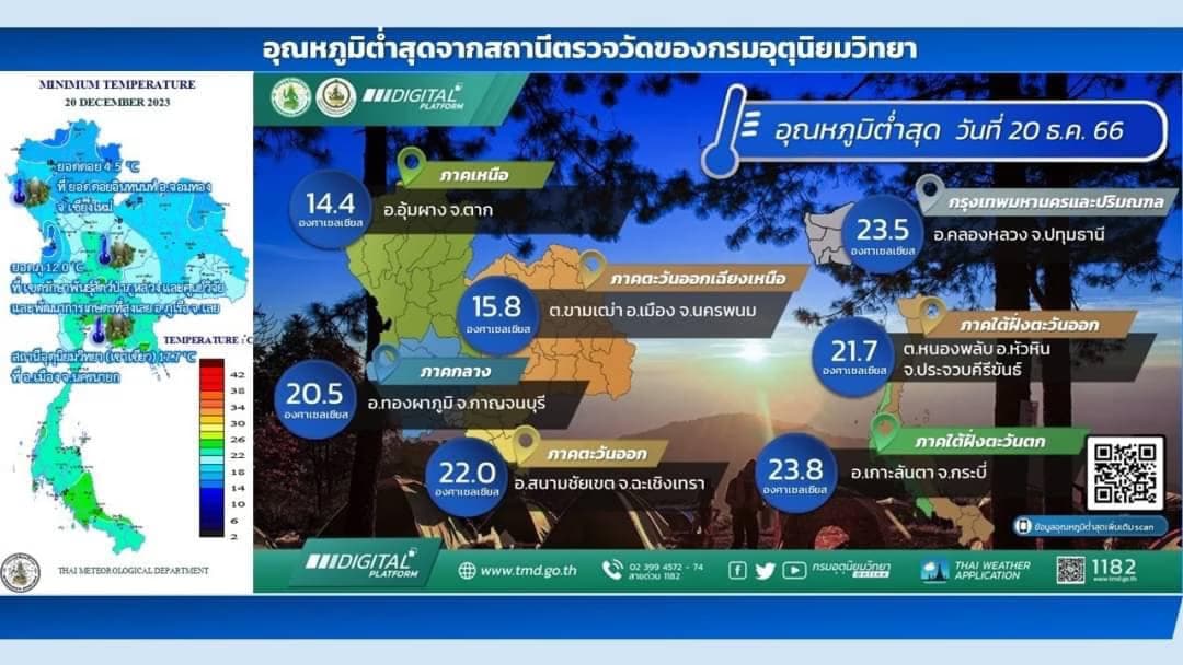 สภาพอากาศวันนี้ 20 ธ.ค.66 อุณหภูมิต่ำสุดวัดได้ 14.4 องศา จ.ตาก
