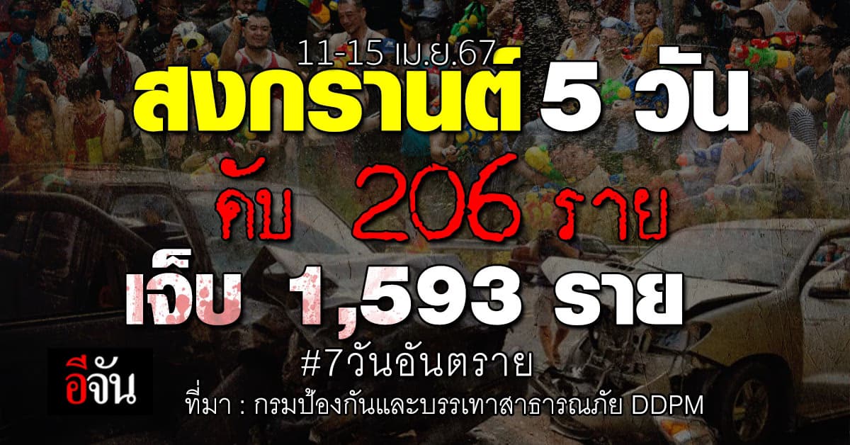 สงกรานต์ 5 วัน (11-15 เม.ย.67) ดับ 206 ราย เจ็บ 1,593 ราย