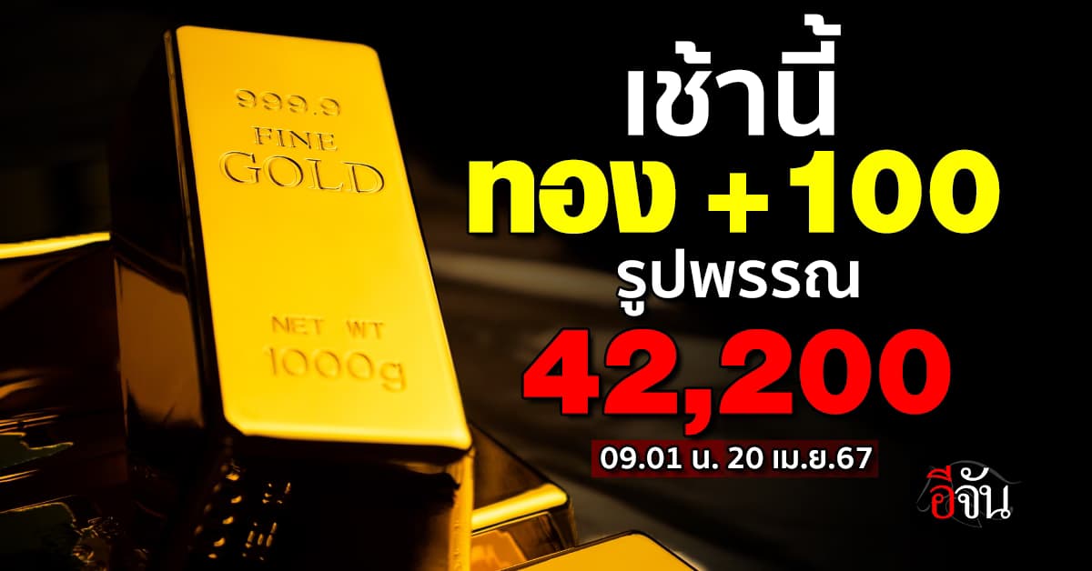 ราคาทองวันนี้ (20 เม.ย.67) ปรับครั้งที่ 1 ราคา +100 รูปพรรณ 42,200 บาท