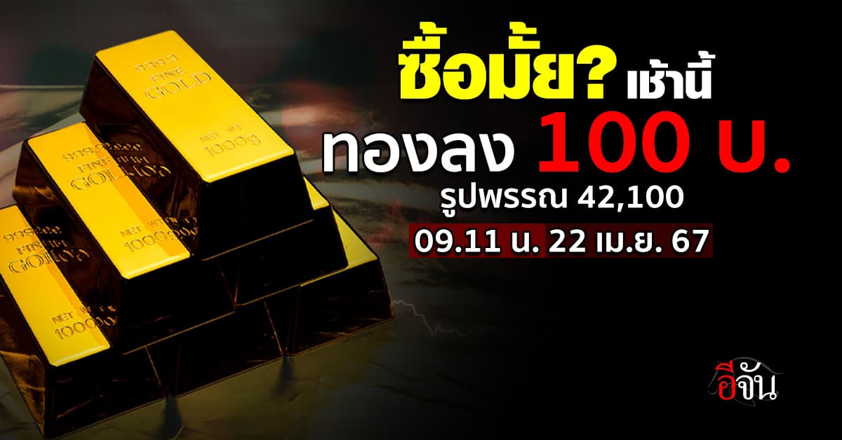 ราคาทองวันนี้ (22 เม.ย.67) ปรับครั้งแรก ลง 100 รูปพรรณ 42,100 บาท
