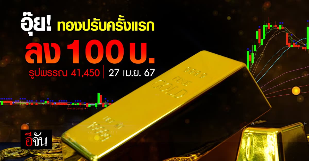 ราคาทองวันนี้ (27 เม.ย.67) ปรับครั้งที่ 1 ลง 100 รูปพรรณ 41,450 บาท