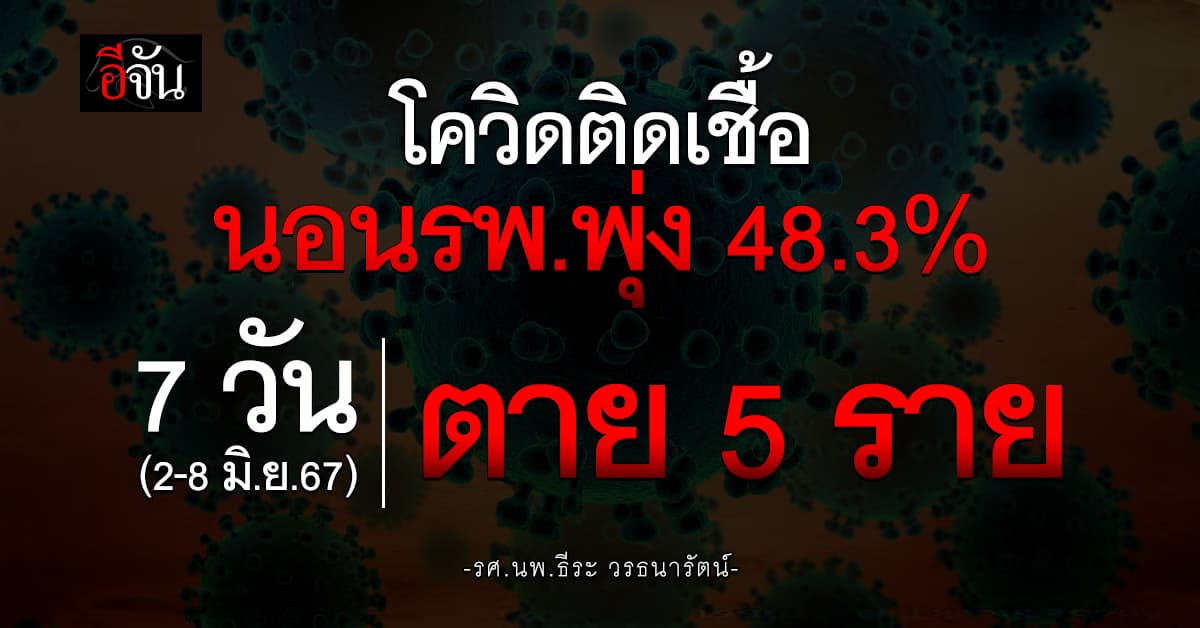 โควิดติดเชื้อนอน รพ.พุ่ง 48.3% ยอด 7 วันตาย 5 ราย (2-8 มิ.ย.67)