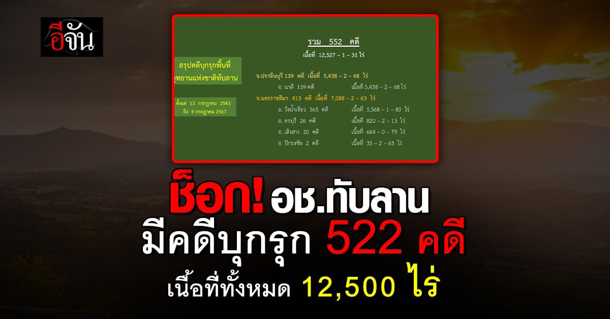 ช็อก ! ป่าลานผืนสุดท้ายของไทย ตอนนี้มีคดีบุกรุก ทั้งหมด 522 คดี