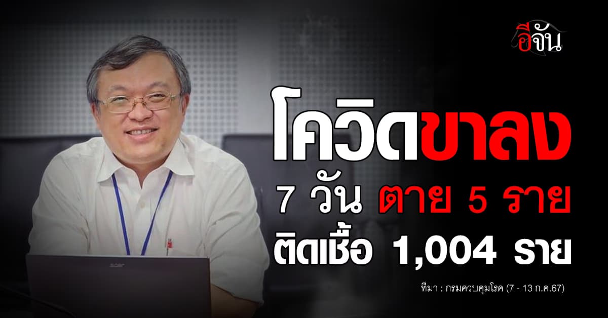 โควิดขาลง! 7 วัน ตาย 5 ราย ติดเชื้อ 1,004 ราย ปอดอักเสบ 682 ราย