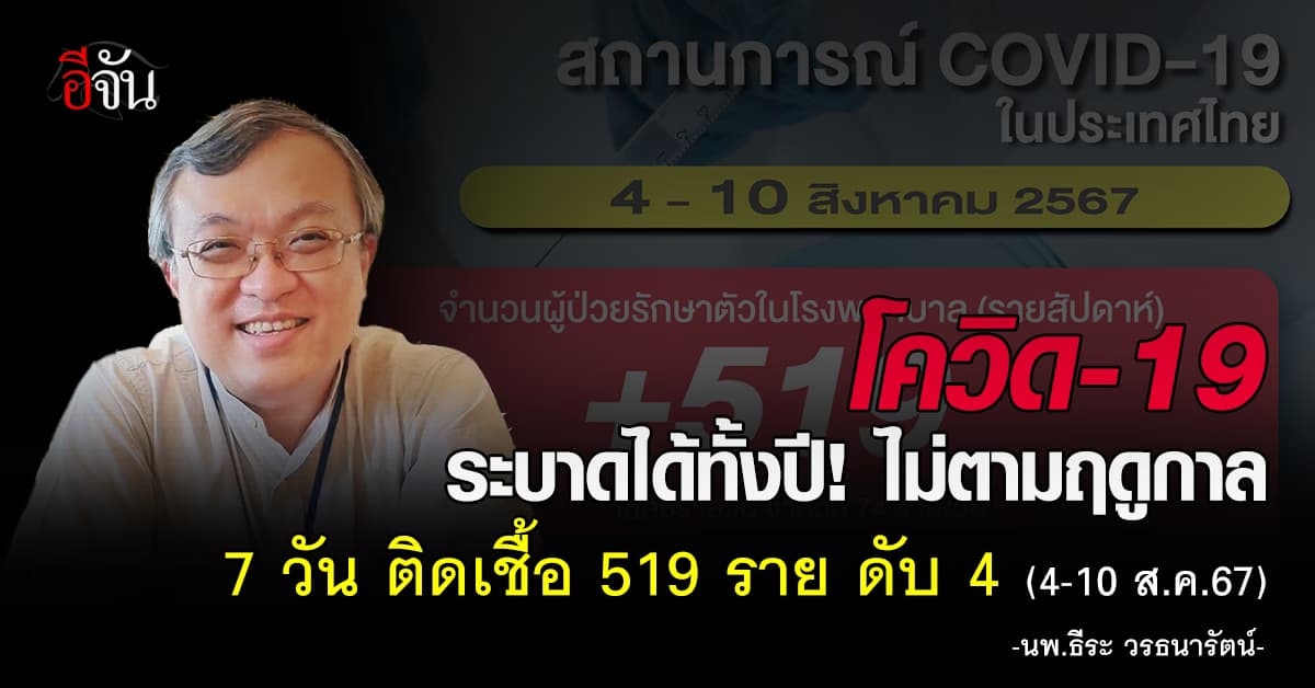 โควิดขาลง! 7 วัน ติดเชื้อ 519 ราย ดับ 4 (4-10 ส.ค.67)