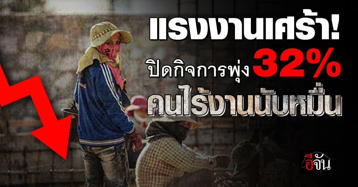 สภาพัฒน์ฯ ห่วงยอดปิดกิจการไทยทะลุ 32% คนตกงานแล้ว 2.2 หมื่นคน