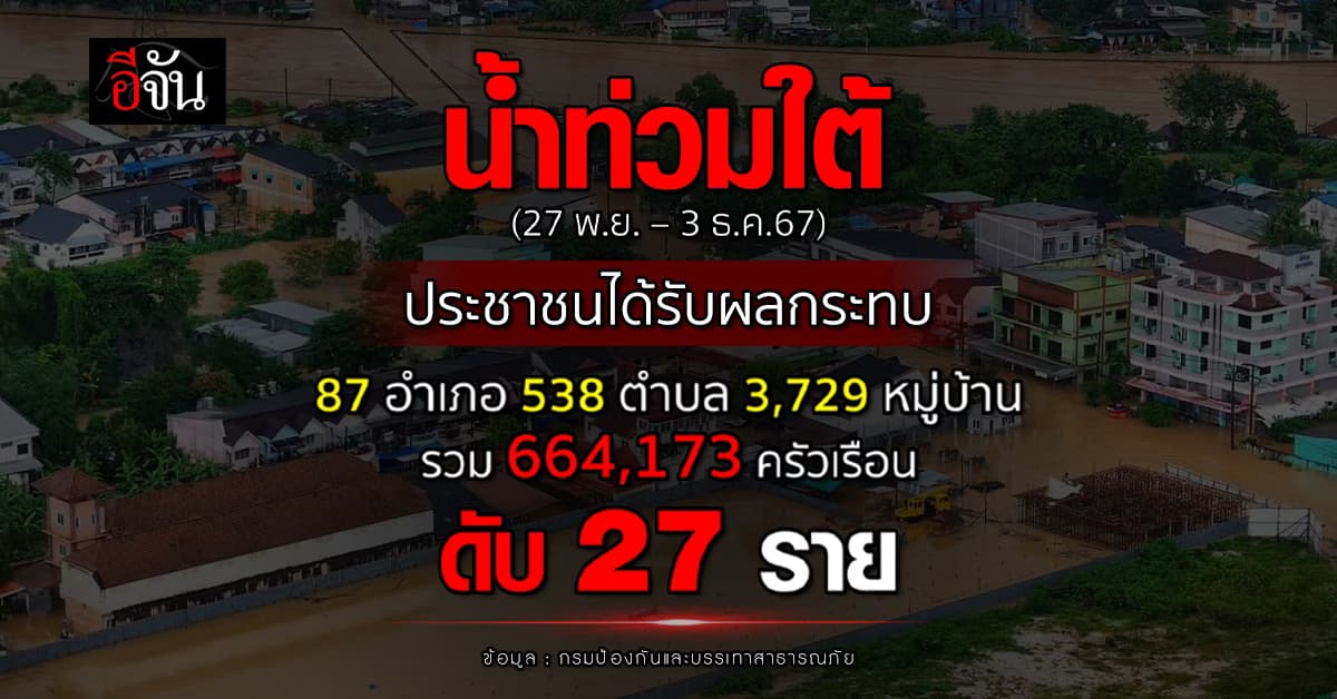 27 ชีวิต เซ่นน้ำท่วมใต้ ประชาชนได้รับผลกระทบ 664,173 ครัวเรือน