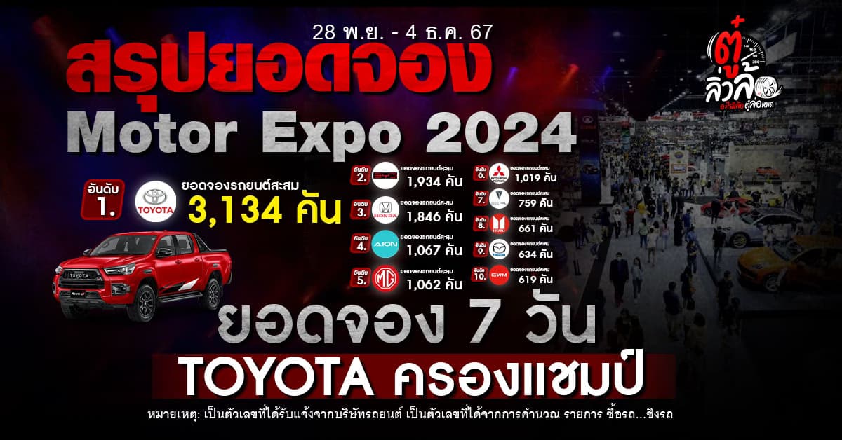 ยอดจองรถยนต์ปี 67 สุดคึก! ครึ่งทาง TOYOTA ครองแชมป์