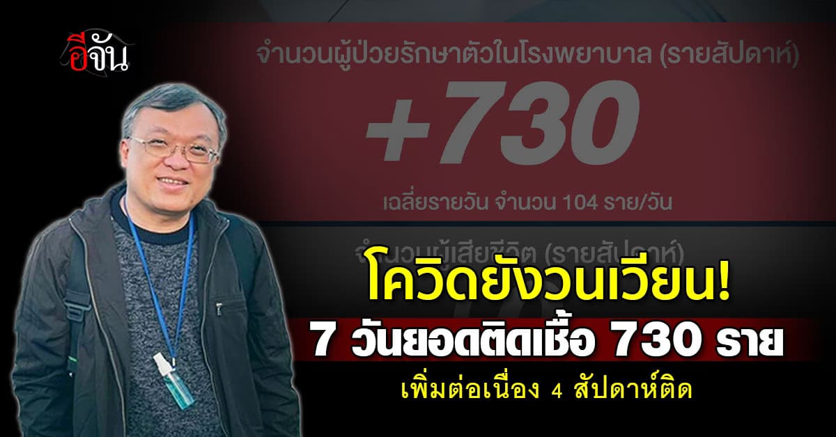 โควิดยังวนเวียน! 7 วัน (8-14 ธ.ค.67) ยอดติดเชื้อ 730 ราย